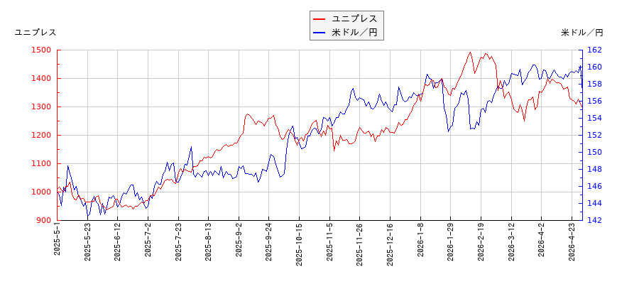 ユニプレスと米ドル／円の相関性比較チャート