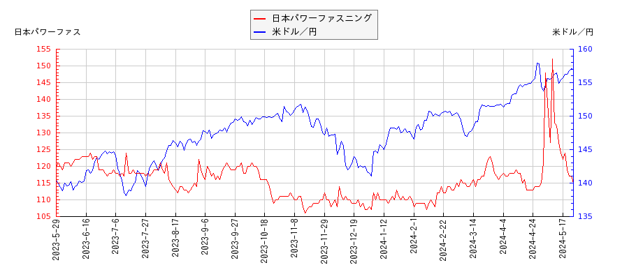 日本パワーファスニングと米ドル／円の相関性比較チャート