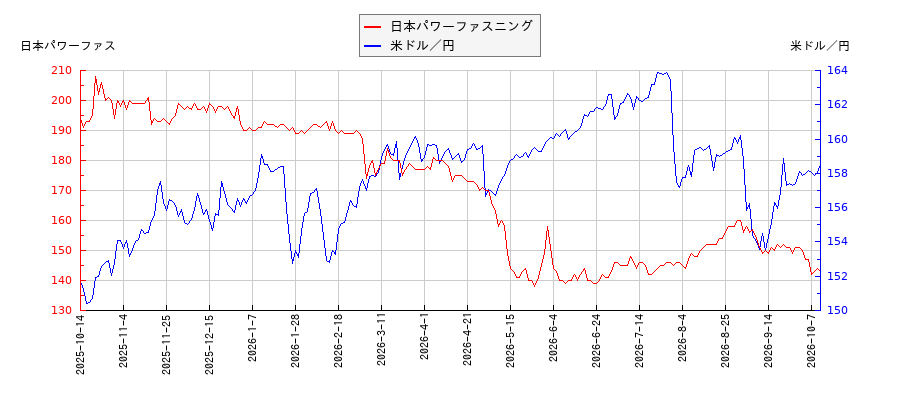 日本パワーファスニングと米ドル／円の相関性比較チャート