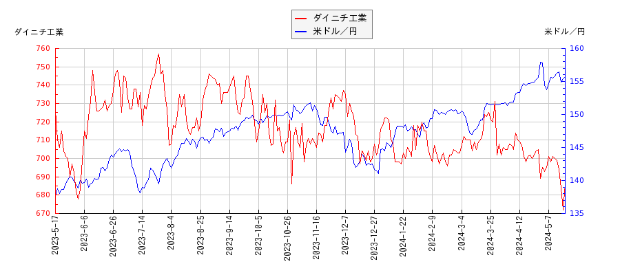 ダイニチ工業と米ドル／円の相関性比較チャート