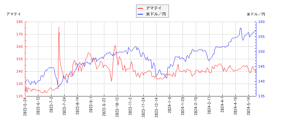 アマテイと米ドル／円の相関性比較チャート