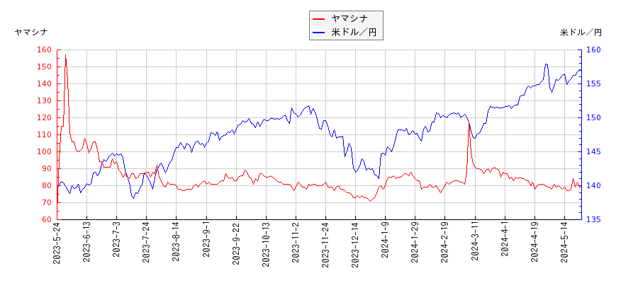ヤマシナと米ドル／円の相関性比較チャート