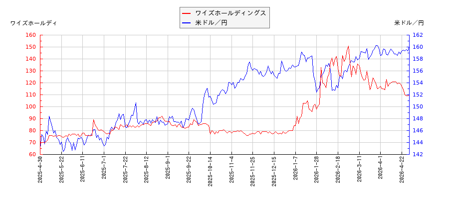 ワイズホールディングスと米ドル／円の相関性比較チャート