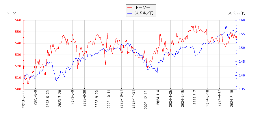 トーソーと米ドル／円の相関性比較チャート
