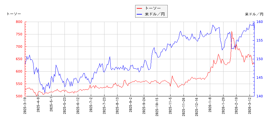 トーソーと米ドル／円の相関性比較チャート