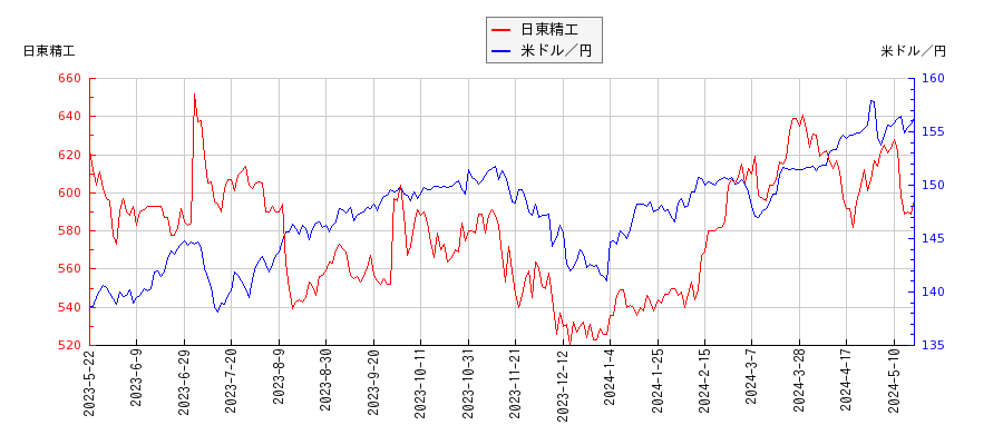 日東精工と米ドル／円の相関性比較チャート