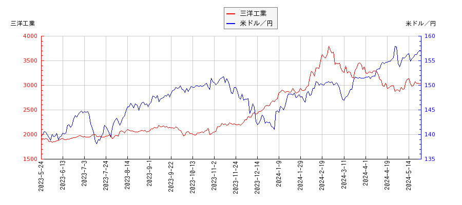 三洋工業と米ドル／円の相関性比較チャート