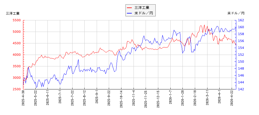 三洋工業と米ドル／円の相関性比較チャート