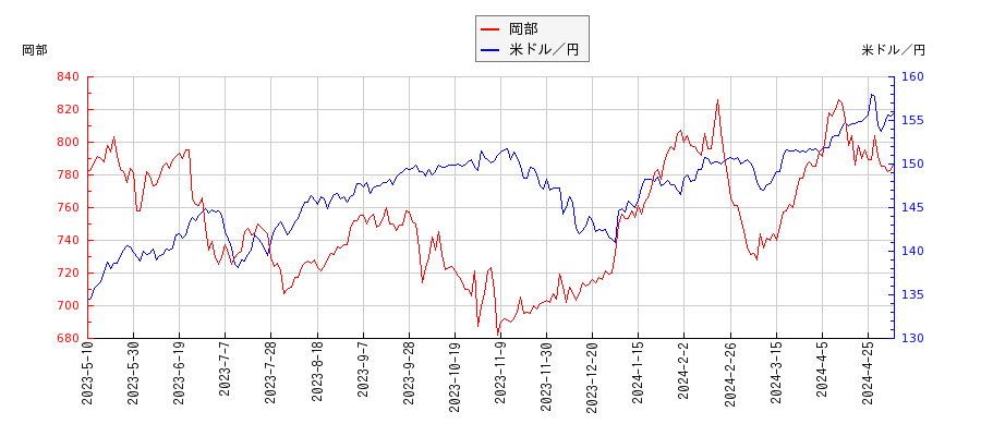岡部と米ドル／円の相関性比較チャート