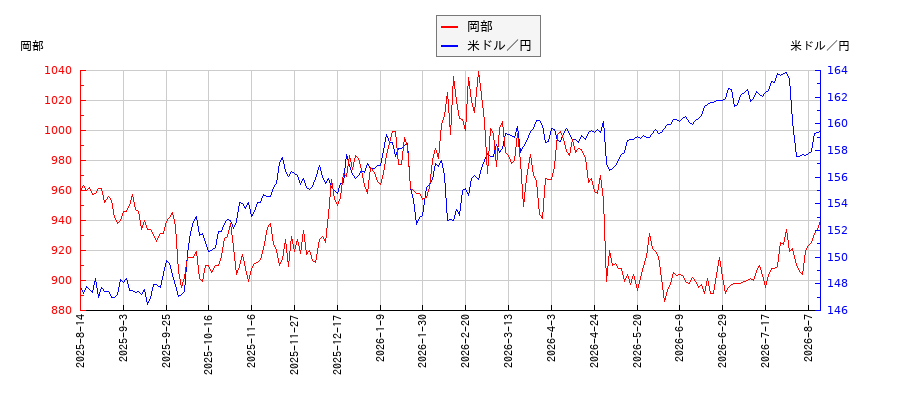 岡部と米ドル／円の相関性比較チャート