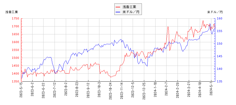 浅香工業と米ドル／円の相関性比較チャート