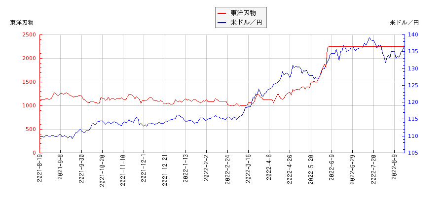東洋刃物と米ドル／円の相関性比較チャート