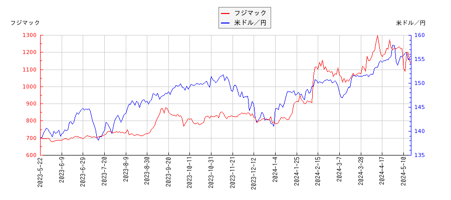 フジマックと米ドル／円の相関性比較チャート