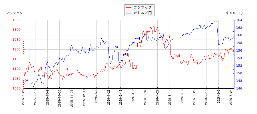 フジマックと米ドル／円の相関性比較チャート