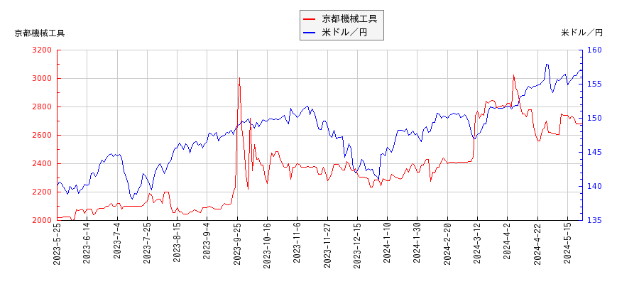 京都機械工具と米ドル／円の相関性比較チャート