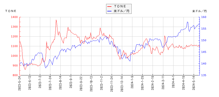 ＴＯＮＥと米ドル／円の相関性比較チャート