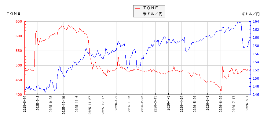 ＴＯＮＥと米ドル／円の相関性比較チャート