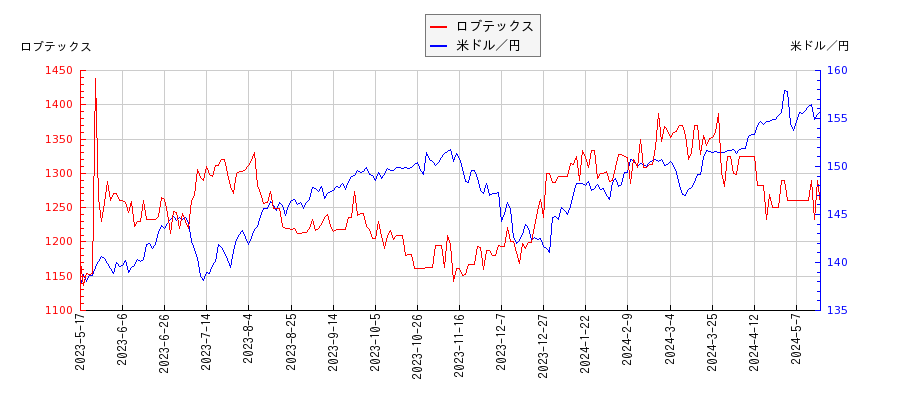 ロブテックスと米ドル／円の相関性比較チャート