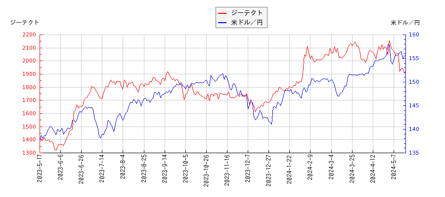 ジーテクトと米ドル／円の相関性比較チャート