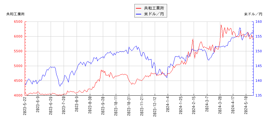 共和工業所と米ドル／円の相関性比較チャート