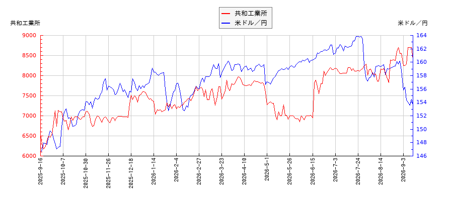 共和工業所と米ドル／円の相関性比較チャート