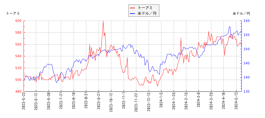 トーアミと米ドル／円の相関性比較チャート