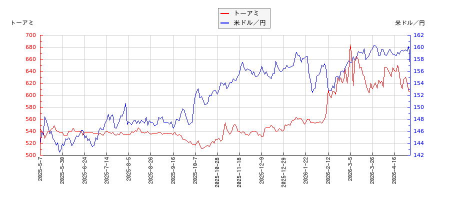 トーアミと米ドル／円の相関性比較チャート