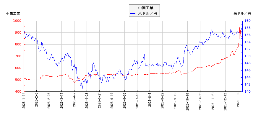 中国工業と米ドル／円の相関性比較チャート
