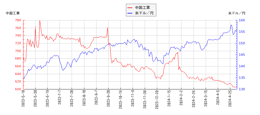 中国工業と米ドル／円の相関性比較チャート