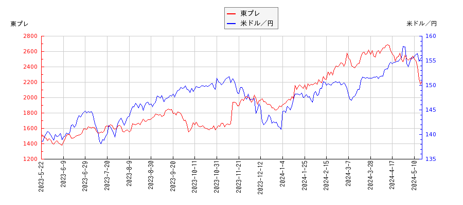 東プレと米ドル／円の相関性比較チャート