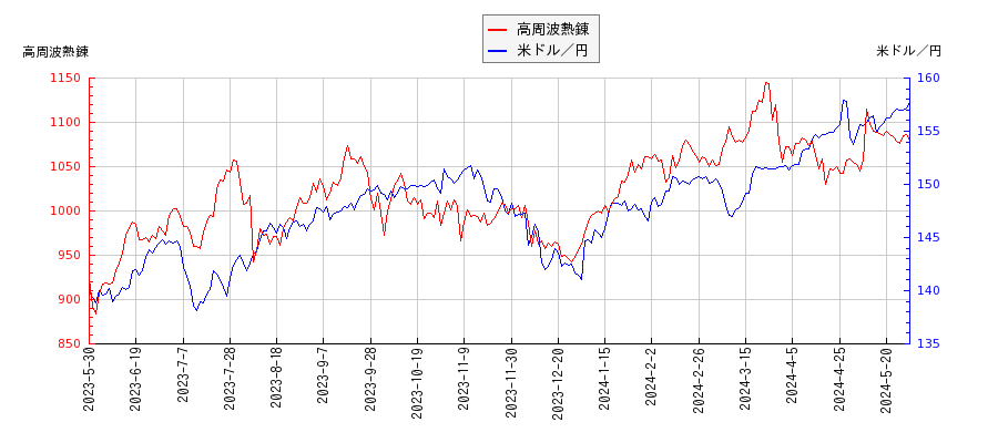 高周波熱錬と米ドル／円の相関性比較チャート