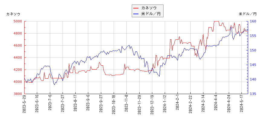 カネソウと米ドル／円の相関性比較チャート