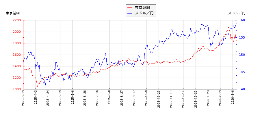 東京製綱と米ドル／円の相関性比較チャート