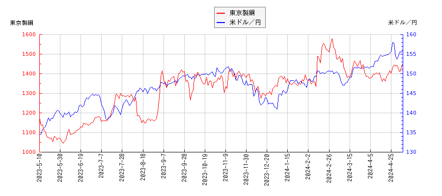 東京製綱と米ドル／円の相関性比較チャート