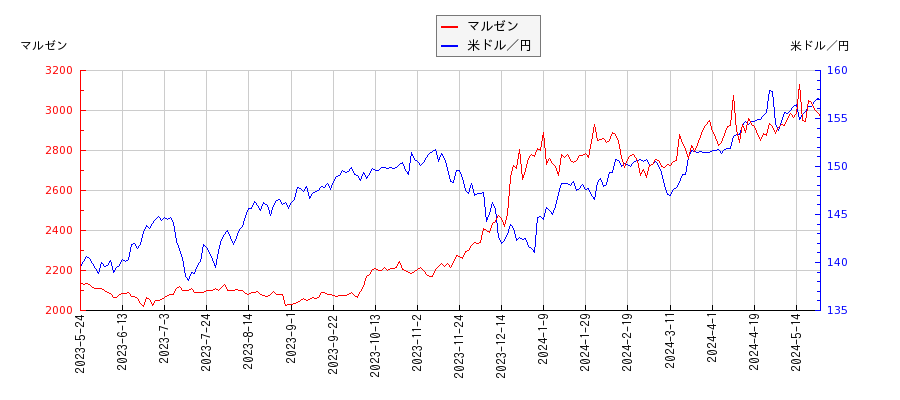 マルゼンと米ドル／円の相関性比較チャート