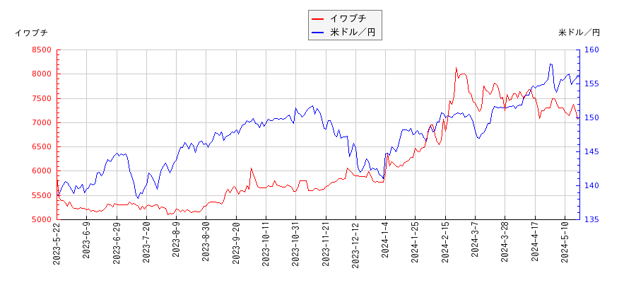 イワブチと米ドル／円の相関性比較チャート