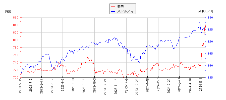 兼房と米ドル／円の相関性比較チャート