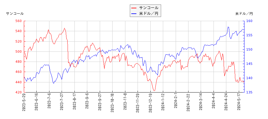 サンコールと米ドル／円の相関性比較チャート