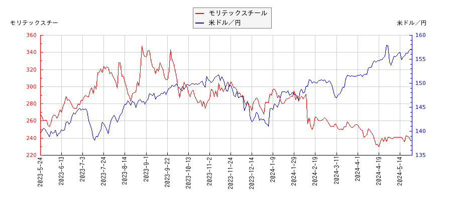 モリテックスチールと米ドル／円の相関性比較チャート