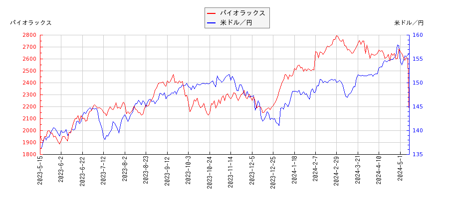 パイオラックスと米ドル／円の相関性比較チャート
