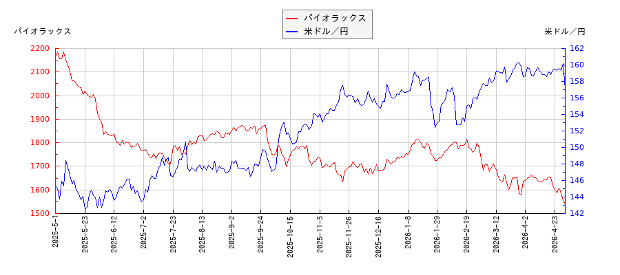 パイオラックスと米ドル／円の相関性比較チャート