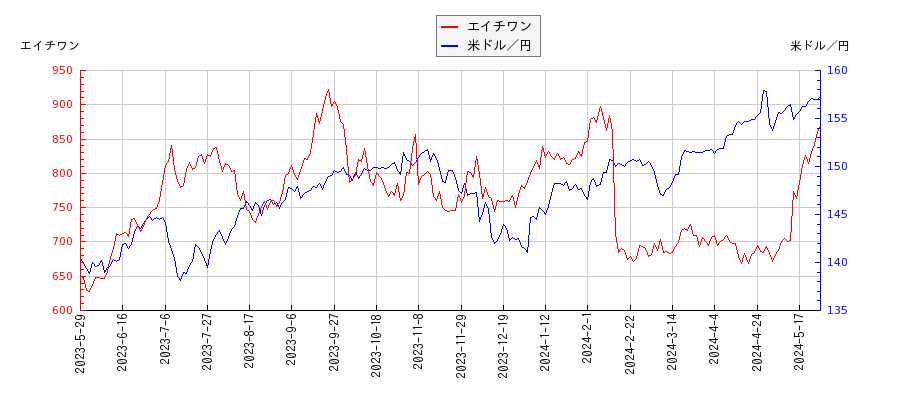 エイチワンと米ドル／円の相関性比較チャート
