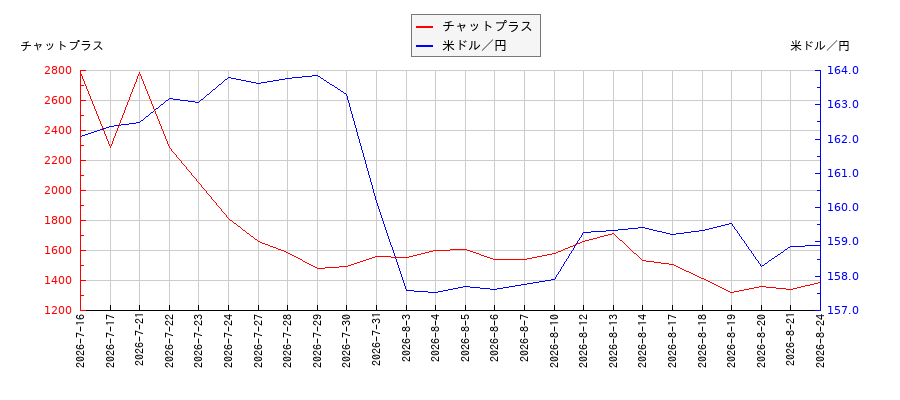 チャットプラスと米ドル／円の相関性比較チャート
