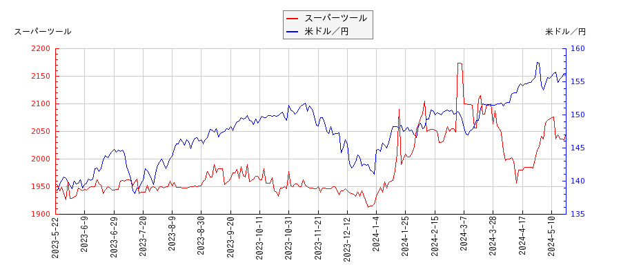 スーパーツールと米ドル／円の相関性比較チャート