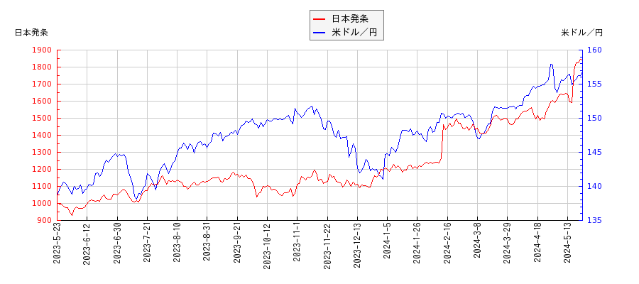 日本発条と米ドル／円の相関性比較チャート