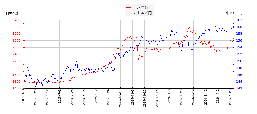 日本発条と米ドル／円の相関性比較チャート