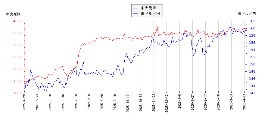 中央発條と米ドル／円の相関性比較チャート