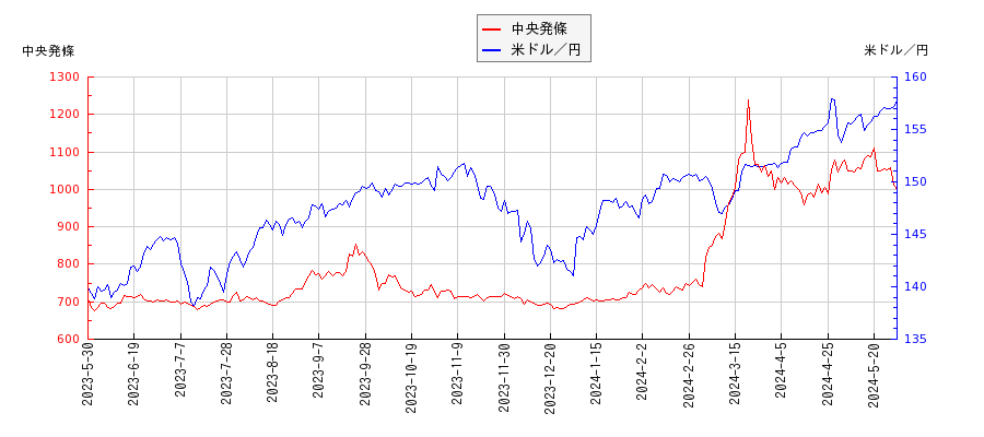 中央発條と米ドル／円の相関性比較チャート