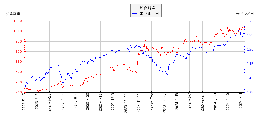 知多鋼業と米ドル／円の相関性比較チャート