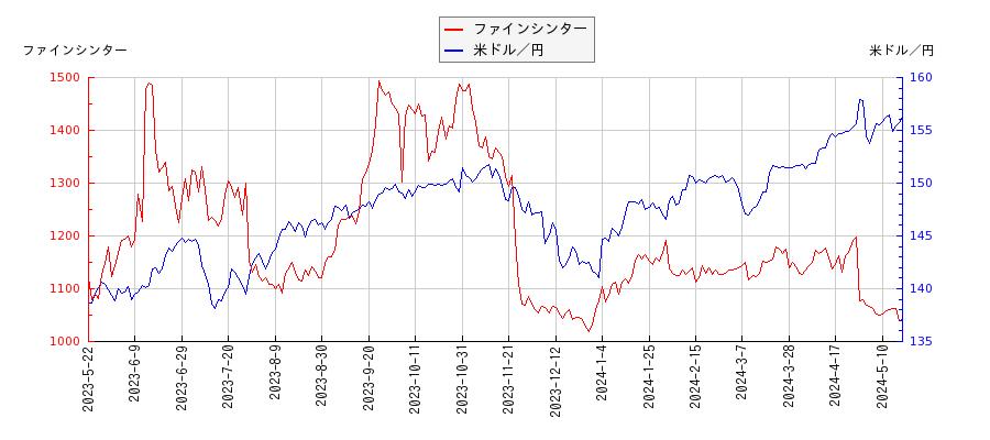 ファインシンターと米ドル／円の相関性比較チャート